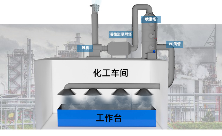 喷漆废气处理(lǐ)设备方案设计