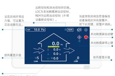 房间通风控制面板